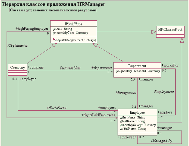 Рис. 1. Диаграмма классов приложения HRManager